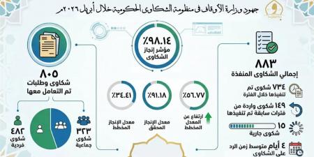 بمعدل إنجاز 98%.. "الأوقاف" تكشف حصيلة التعامل مع شكاوى المواطنين خلال أبريل 2026