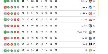 ترتيب الدوري الانجليزي.. جدول ترتيب الدوري الإنجليزي بعد فوز آرسنال على بيرنلي
