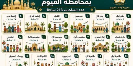 أوقاف الفيوم تعلن تخصيص 213 ساحة لأداء صلاة عيد الأضحى المبارك