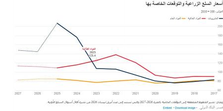 البنك الدولي: استقرار أسعار السلع الزراعية عالميًا وتوقعات بتراجعها خلال 2026