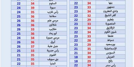 كيف تبدو حالة الطقس في محافظات مصر اليوم؟.. الأرصاد توضح