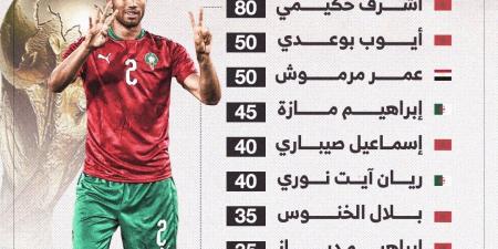 عمر مرموش ضمن أغلى 10 لاعبين عرب في كأس العالم 2026.. إنفو جراف