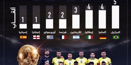 كأس العالم 2026.. البرازيل تتصدر سجل الأبطال التاريخيين للمونديال (إنفوجراف)