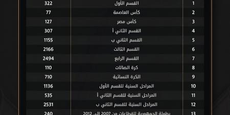 أكثر من 35 ألف مباراة تُزين حصاد مسابقات اتحاد الكرة في موسم 2025-2026