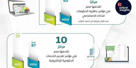 المركز الإعلامي لمجلس الوزراء: منصة "مصر الرقمية" تحقق طفرة في المعاملات والخدمات الحكومية