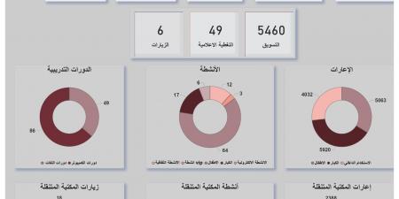 مكتبات مصر العامة تستقبل أكثر من 50 ألف زائر خلال مايو 2026