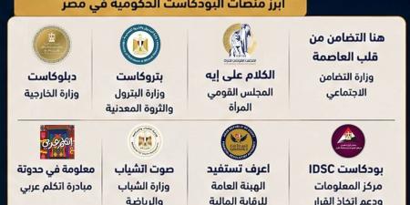 معلومات الوزراء: 39 مليار دولار حجم سوق البودكاست العالمية في عام 2025