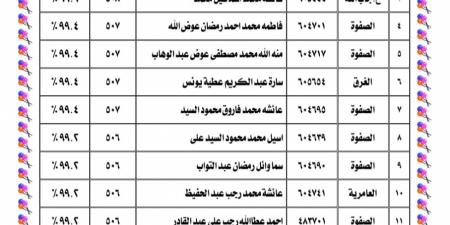 أوائل الشهادة الإعدادية الأزهرية بالفيوم 2025/2026.. تفوق مشرف ونسب نجاح تقترب من الكمال