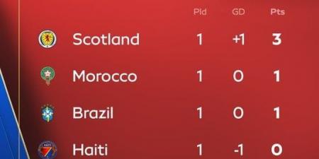 ترتيب المجموعة الثالثة بكأس العالم 2026.. تعادل المغرب والبرازيل يشعل المنافسة