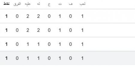 ترتيب مجموعة مصر فى كأس العالم 2026 بعد التعادل مع بلجيكا