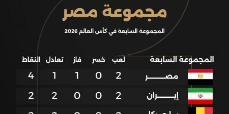 منتخب مصر ضد نيوزيلندا.. جدول ترتيب المجموعة السابعة بكأس العالم