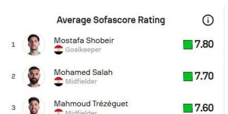 مصطفى شوبير يتصدر قائمة الأفضل فى منتخب مصر قبل موقعة إيران