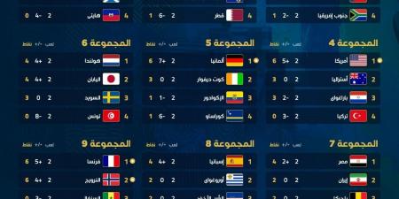 ترتيب مجموعات كأس العالم 2026 بعد الجولة الثانية.. الفراعنة فى الصدارة