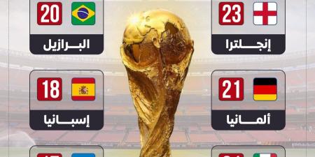 ملوك التعادلات في تاريخ كأس العالم.. إنجلترا تحلق بالصدارة (إنفوجراف)
