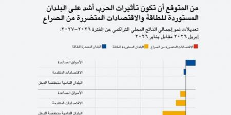 صندوق النقد يرصد: من هي أكثر الدول تضررا من حرب إيران؟