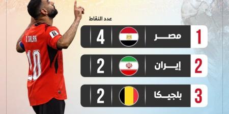 ترتيب مجموعة مصر يشعل الحسابات قبل موقعة إيران الحاسمة.. إنفوجراف
