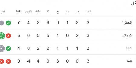 ترتيب المجموعة الثانية عشرة بعد الجولة الثالثة فى كأس العالم.. إنجلترا تتصدر