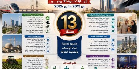 في عهد السيسي.. 13 عامًا من المشروعات القومية والإصلاح الاقتصادي وبناء الإنسان