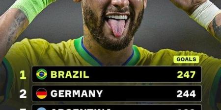 بعد إقصاء ألمانيا.. البرازيل تحافظ على زعامة هدافي كأس العالم تاريخيا