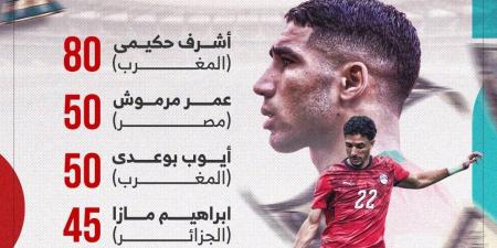 عمر مرموش ضمن الأغلى عربيًا فى الأدوار الإقصائية بكأس العالم (إنفوجراف)
