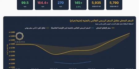 الذهب يواصل الارتفاع في مصر مدعومًا بقفزة عالمية.. وعيار 21 يقترب من مستوى 6000 جنيه