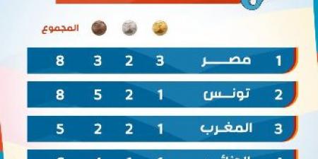 مصر تتصدر جدول ترتيب الدول العربية في دورة البحر المتوسط