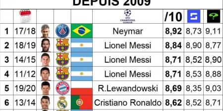 نيمار يتفوق على ميسي ورونالدو.. أعلى التقييمات في دوري أبطال أوروبا