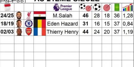 محمد صلاح فى الصدارة.. 3 نجوم حققوا إنجازًا نادرًا بالدوري الإنجليزي
