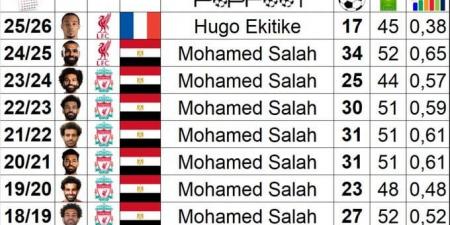 محمد صلاح ملك الهدافين فى تاريخ ليفربول.. 8 مواسم من أصل 9 فى الصدارة