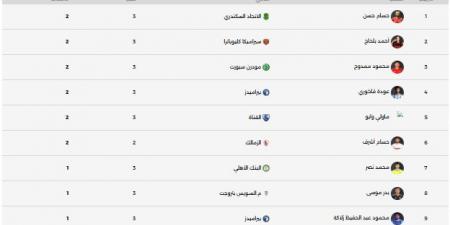 جدول ترتيب هدافى الدورى المصرى بعد مباريات اليوم الأربعاء 2-9-2026