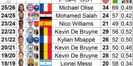 محمد صلاح بين ملوك صناعة الأهداف فى أوروبا خلال آخر 12 موسمًا