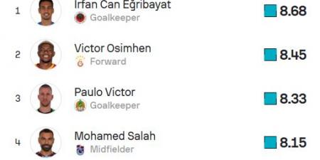 محمد صلاح يزين قائمة أفضل 5 لاعبين فى الدوري التركي