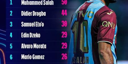 محمد صلاح يهزم دروجبا في سباق تاريخي جديد بدوري أبطال أوروبا