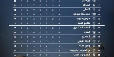 جدول ترتيب الدوري المصري بعد الجولة الرابعة.. بيراميدز ينفرد بالصدارة