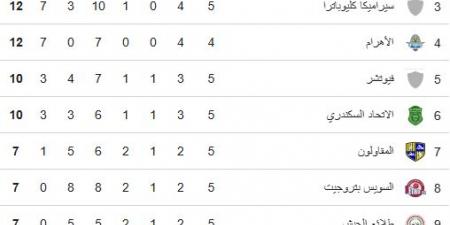 ترتيب الدورى المصرى بعد فوز الزمالك على غزل المحلة فى الجولة الخامسة