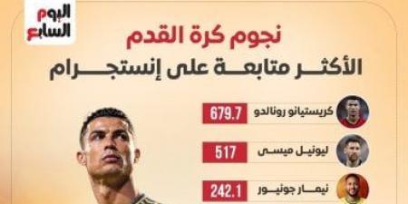 محمد صلاح ضمن الـ10 الكبار على إنستجرام.. ورونالدو يتصدر (إنفوجراف)