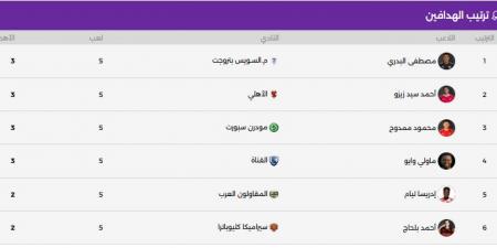 4 لاعبين فى مقدمة ترتيب هدافي الدوري المصري بعد الجولة الخامسة
