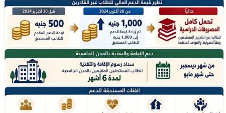 جامعة القاهرة تعلن تحمل كامل المصروفات الدراسية لغير القادرين ودعم الإقامة والتغذية بالمدن الجامعية