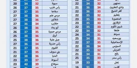 عودة الموجة الحارة وارتفاع الأمواج، الأرصاد تكشف حالة الطقس اليوم