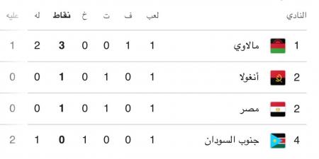 جدول ترتيب مجموعة مصر فى تصفيات أمم أفريقيا 2027