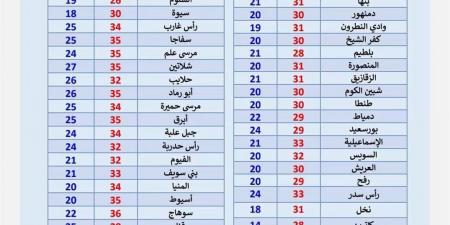 حالة الطقس غدا الثلاثاء، حرارة 40 درجة تضرب الصعيد و31 في القاهرة