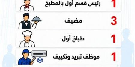 958 فرصة عمل جديدة في 12 محافظة (تفاصيل)