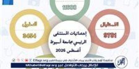 المستشفى الرئيسي بجامعة أسيوط تستقبل 11688 حالة خلال شهر