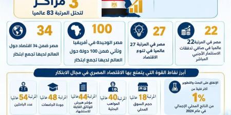 مصر تحتل المرتبة 83 عالميًا في مؤشر الابتكار العالمي 2026