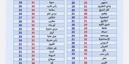 بارد ليلا واضطراب الملاحة، الأرصاد تكشف حالة طقس اليوم الأربعاء