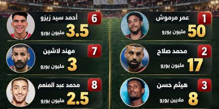 ترتيب أغلى 10 لاعبين فى منتخب مصر.. عمر مرموش يتصدر (إنفوجراف)