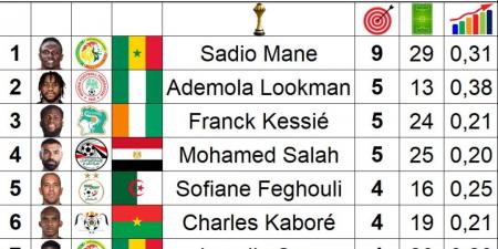 محمد صلاح ضمن ملوك صناعة الأهداف في أمم أفريقيا بالقرن الـ21