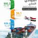 الإحصاء: 995.3 مليون دولار حجم التبادل التجاري بين مصر وكوريا الجنوبية