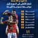 14 فوزا و34 هدفاً شعار الأهلى قبل مواجهة سموحة فى الدوري الليلة