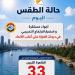حالة الطقس على مستوى الجمهورية اليوم الأحد.. ارتفاع في درجات الحرارة ورياح